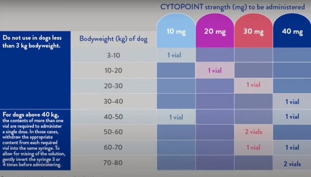 Amount of safe dosage of cytopoint